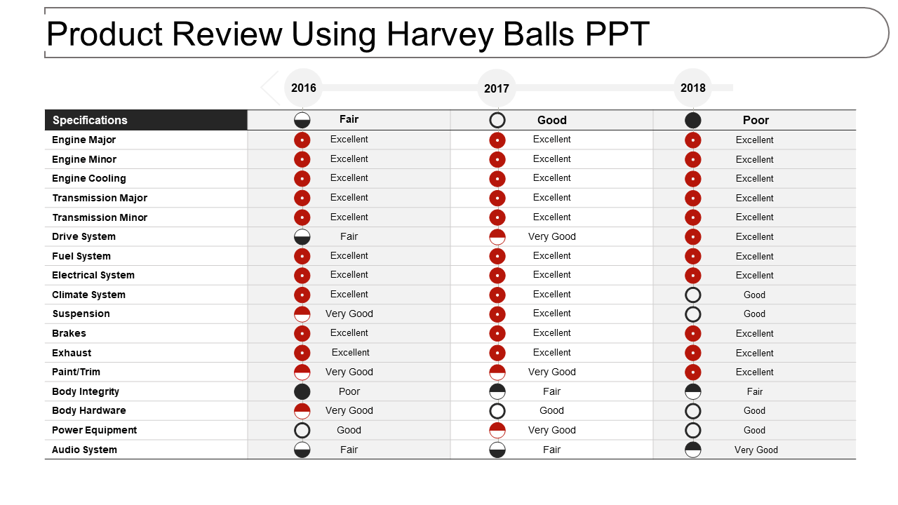Product review using Harvey Balls PPT Template