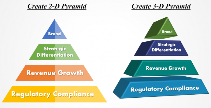 Learn to create 2-D and 3-D pyramid diagram