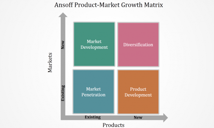 Ansoff Product- Market Growth Matrix