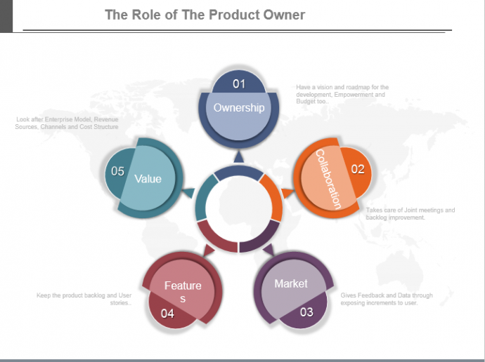 Demonstrate the role of the product owner