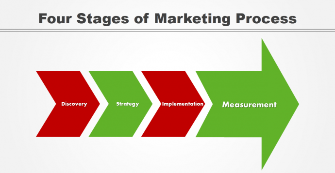 Four stages of marketing process