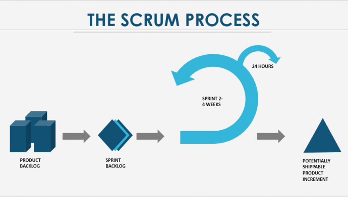 The Scrum Process