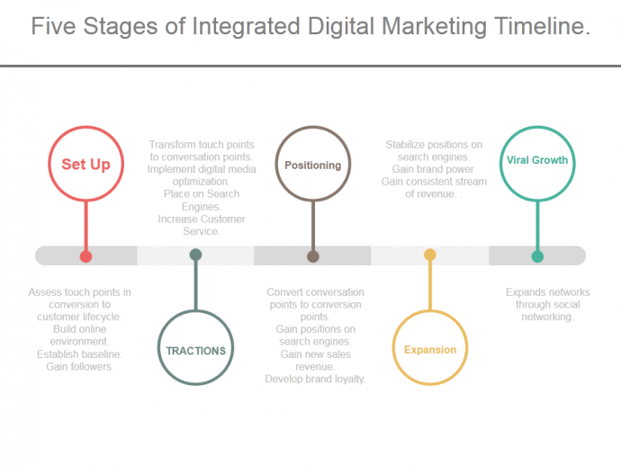 Digital Marketing Timeline