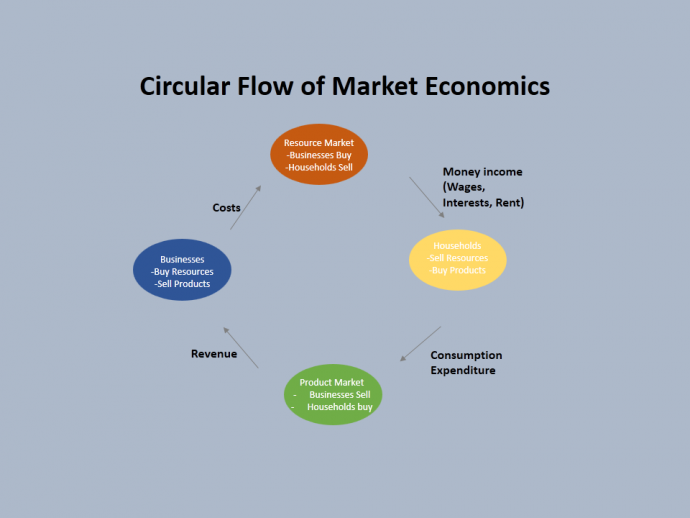 Circular Flow of Market Economics