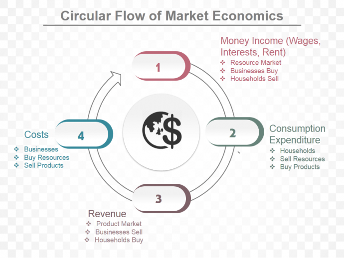 Circular Flow of Market Economics