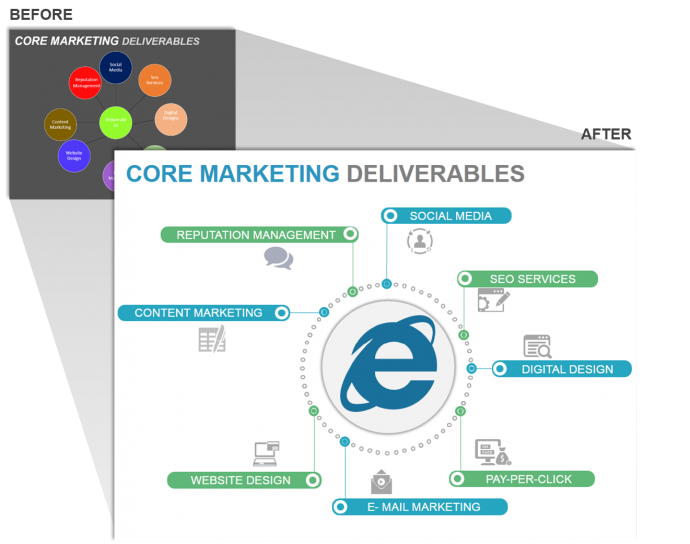 Core Marketing Deliverables
