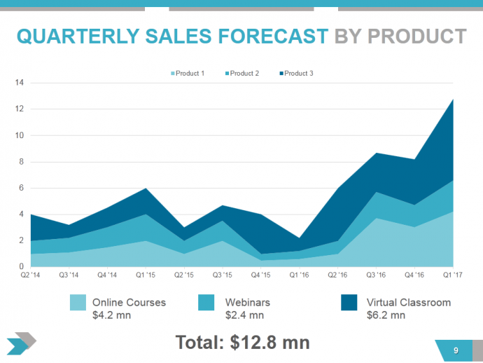 Quarterly Sales Forecast Per Product