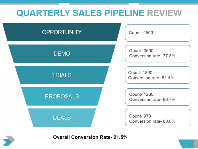 Quarterly Sales Pipeline Analysis