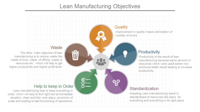 Lean Manufacturing Objectives