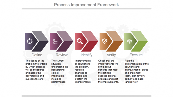 Process Improvement Framework