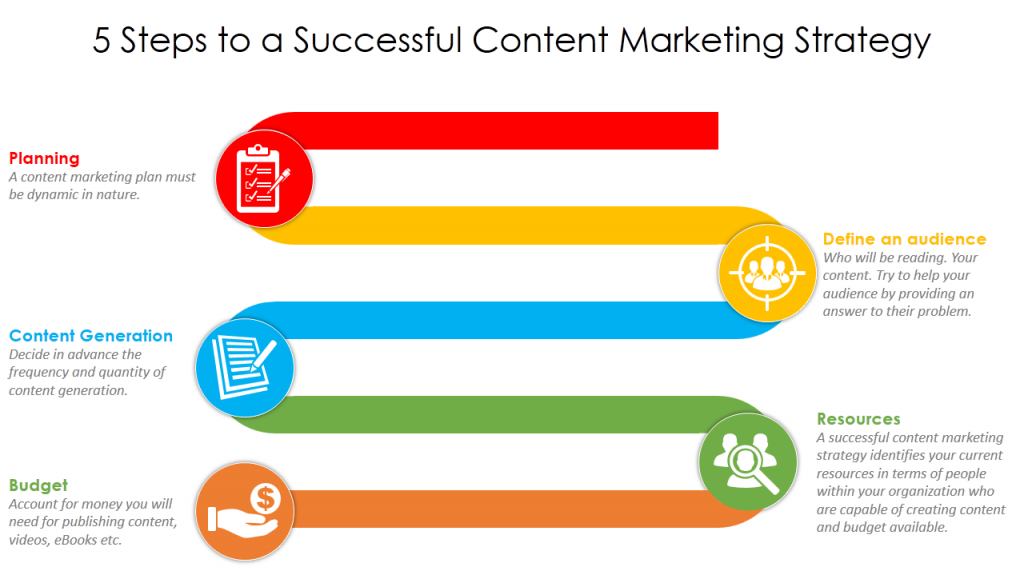 5 Steps To a Successful Content Marketing Strategy