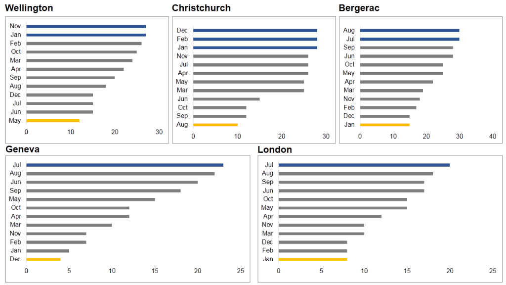 Data of all five cities is easy to understand