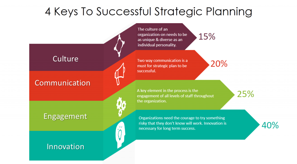 4 Keys To Successful Strategic Planning