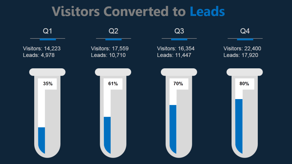Lead Conversion- Data Visualization using Test Tube