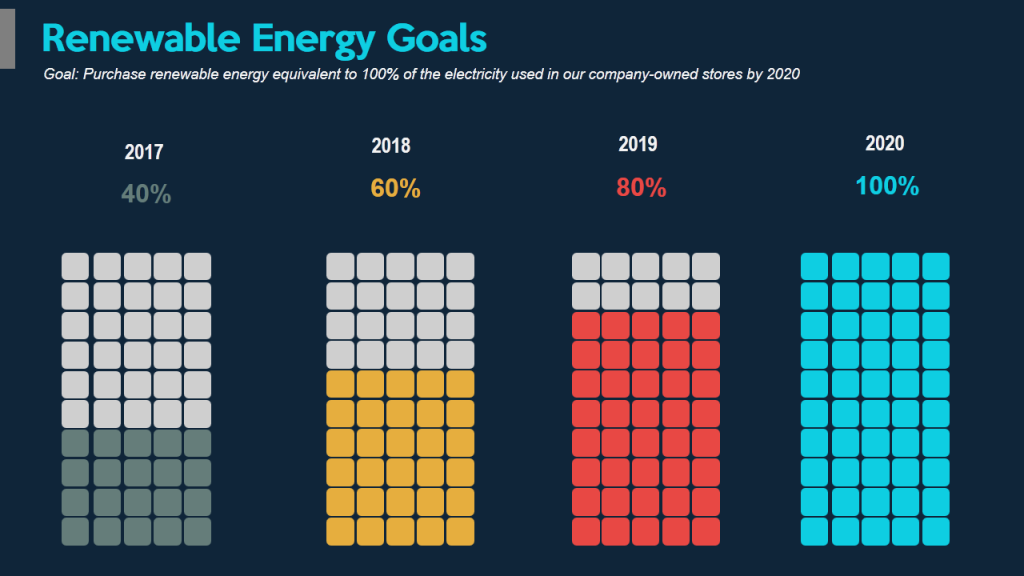 Renewable Energy Goals- Data visualization