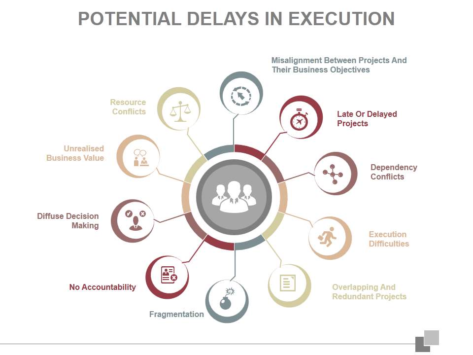 Potential Delays in Execution