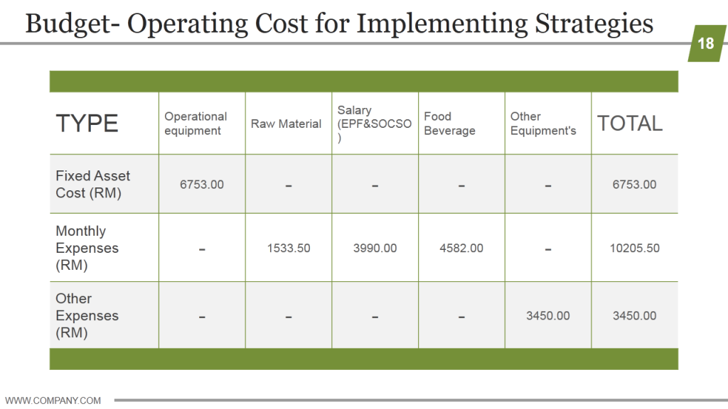 Operating Cost for Implementing Strategies