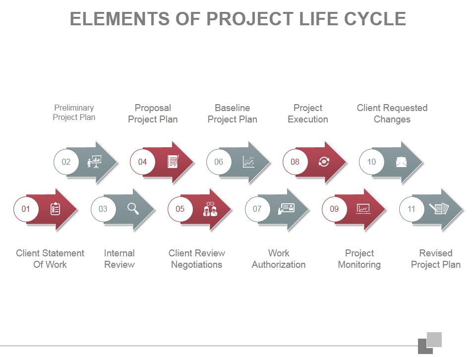 Elements of Lifecycle