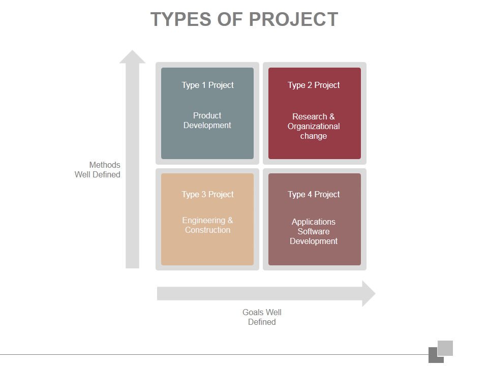 Types of Project