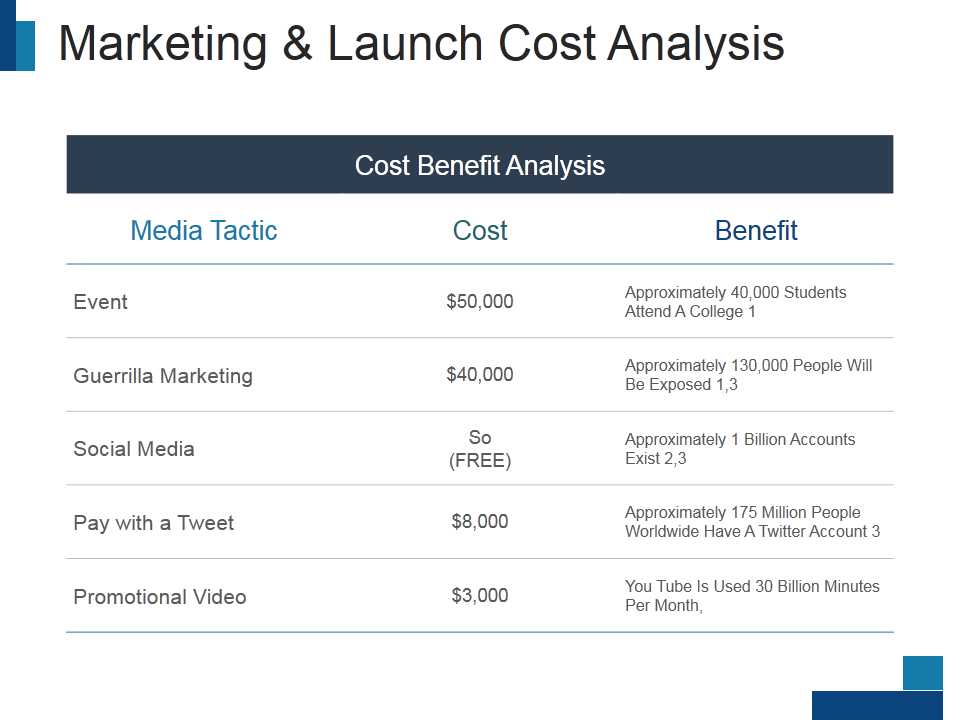Marketing & Launch Cost Analysis