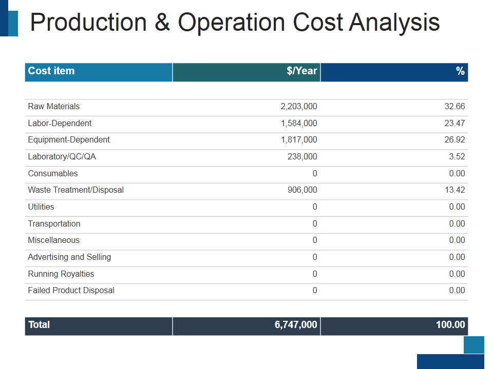 Production & Operation Cost Analysis
