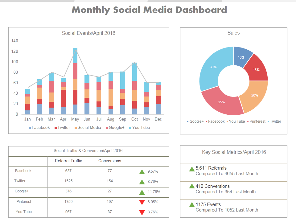 Monthly Social Media Dashboard