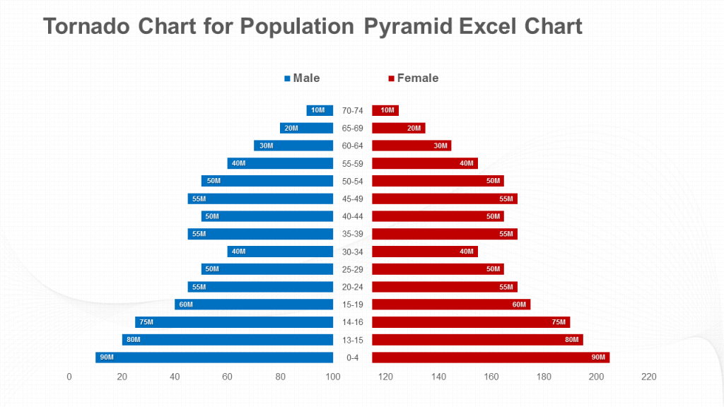 Tornado Chart for Population Pyramid Excel Chart