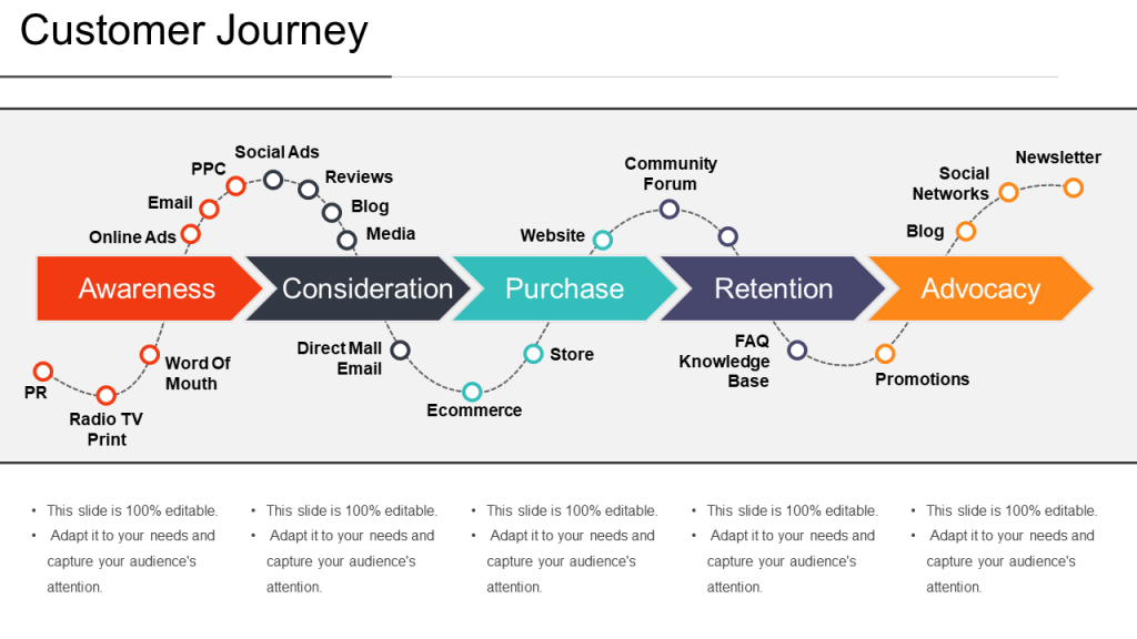 Customer Journey Roadmap