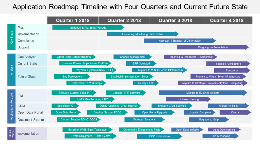 Applications Portfolio Roadmap Quarterly Timeline
