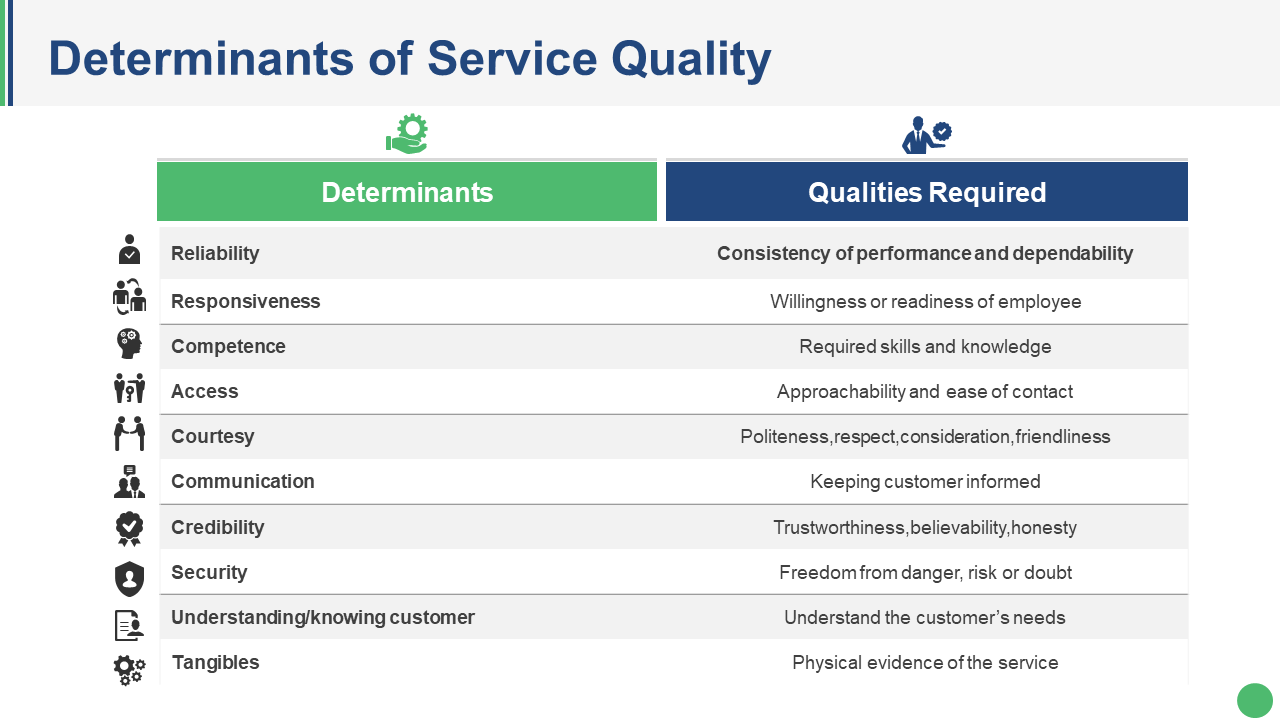 Determinants of Service Quality