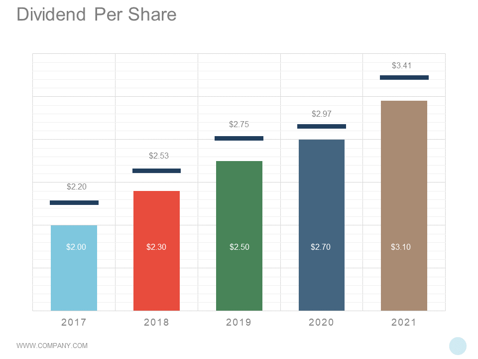 Dividend Per Share Presentation Slide