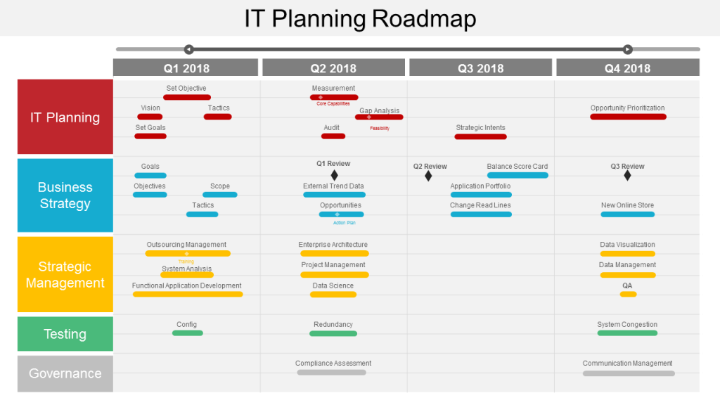 IT Planning Roadmap
