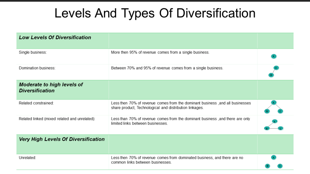 Levels and Types of Diversification Slide