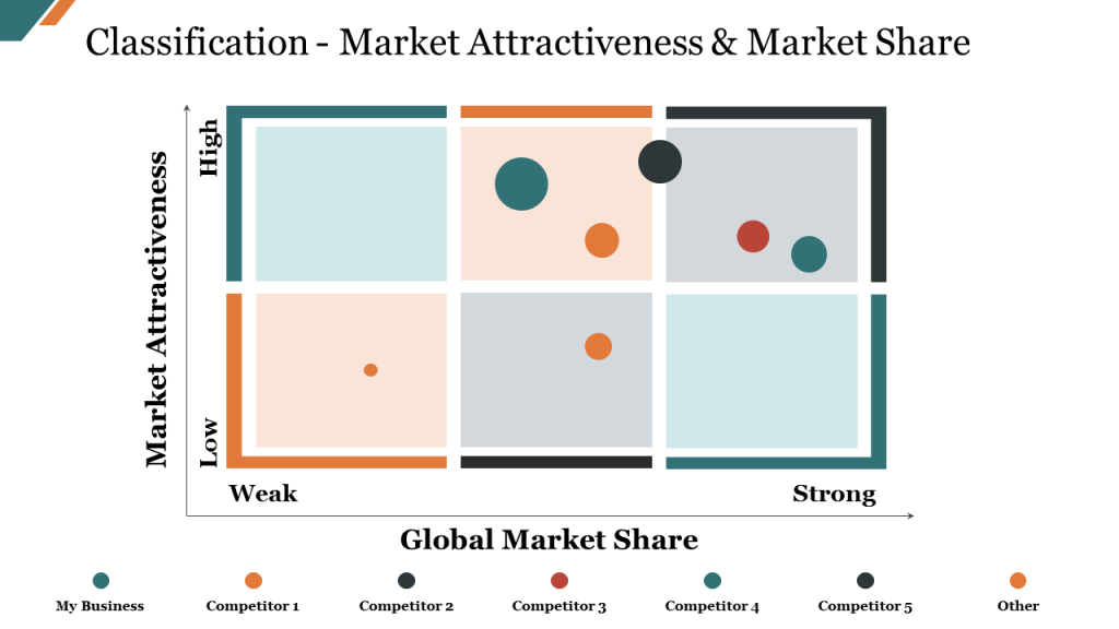 Market Attractiveness and Market Share Matrix