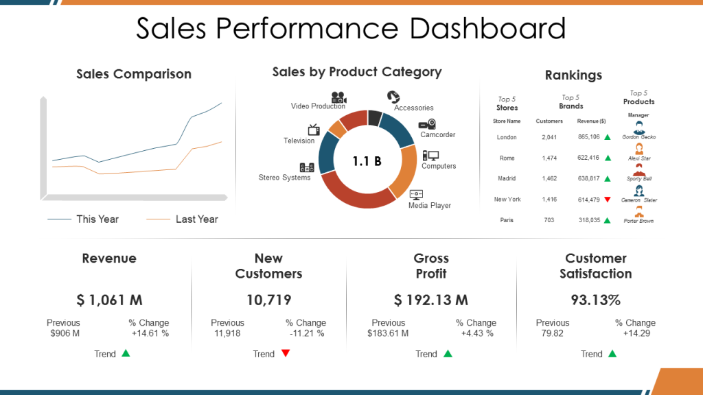 Sales Performance Dashboard Template for PowerPoint