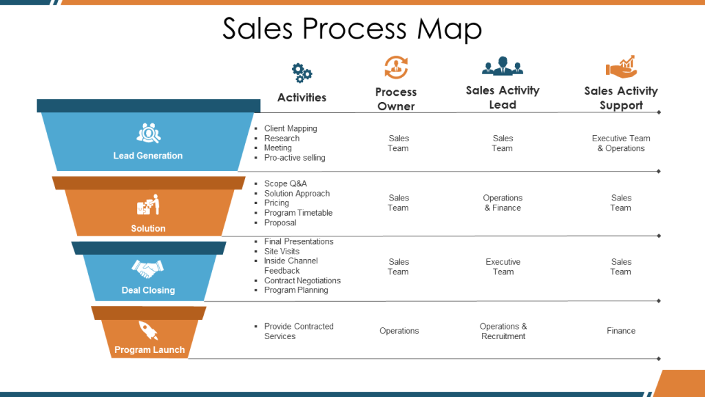 Sales Process Map Template Slide