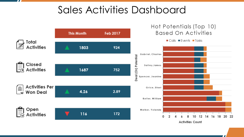 Sales Activities Dashboard PPT Slide