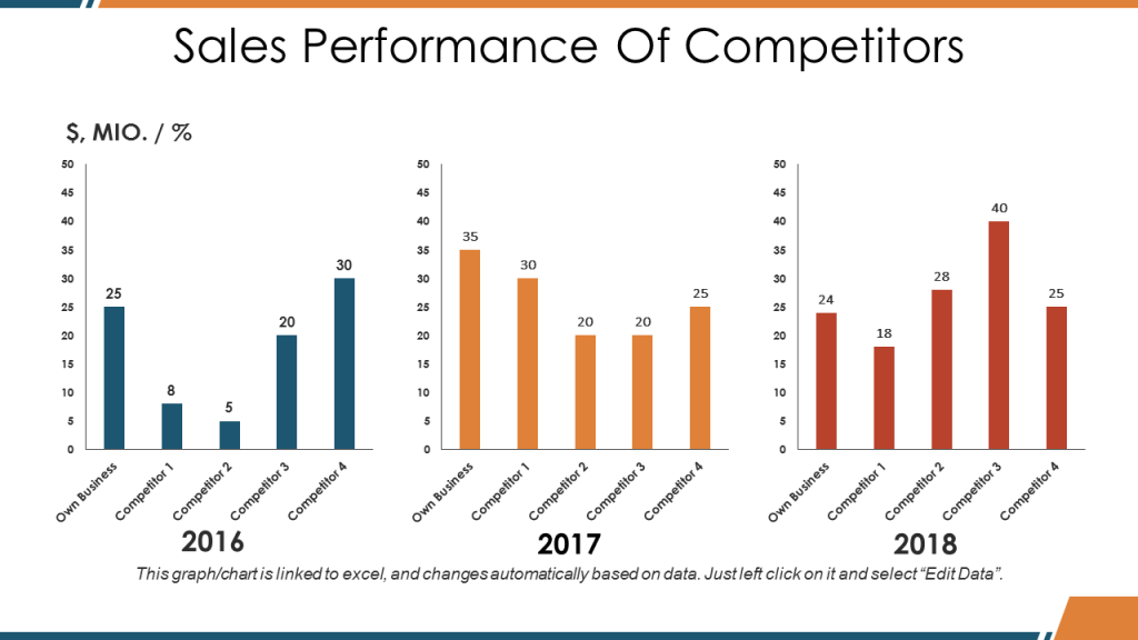 Sales Performance of Competitors Comparison Chart