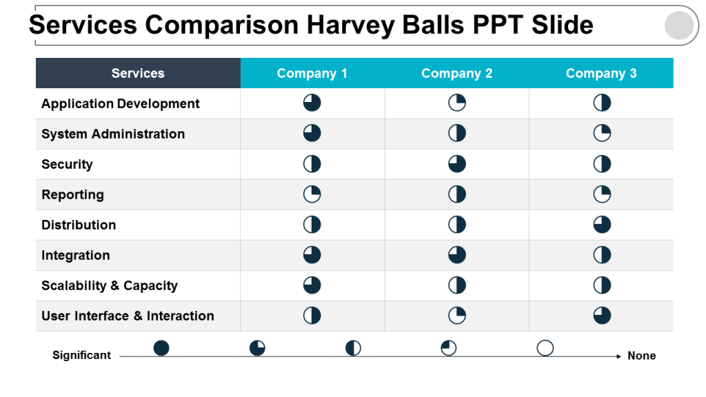 Comparison of services using Harvey Balls
