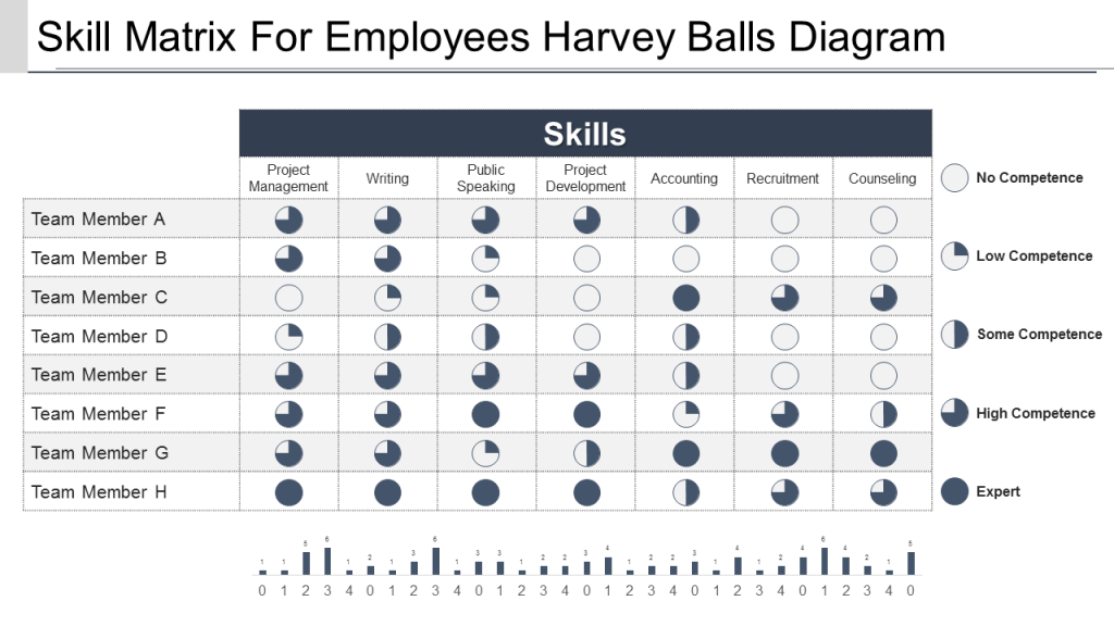 Skill Matrix for Employees Harvey Balls Diagram PPT Slide
