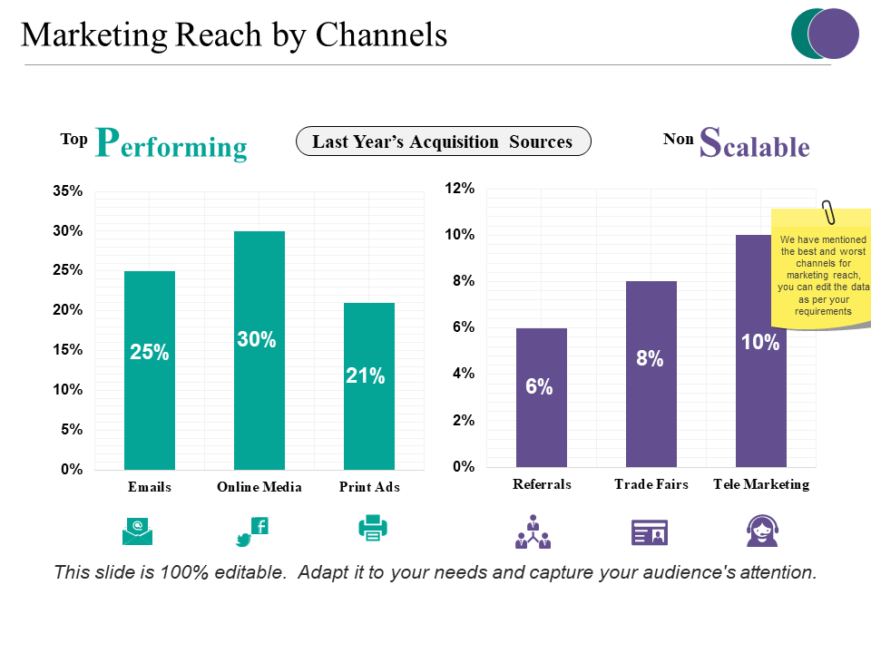 Marketing Reach By Channels