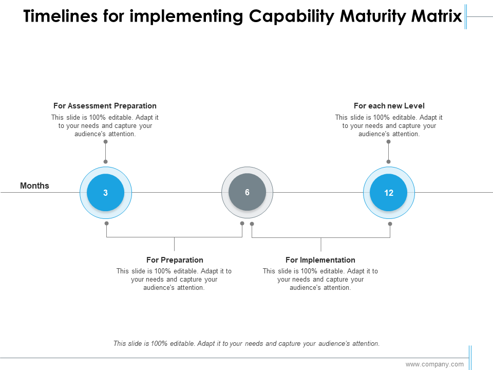 Timelines for Implementing Capability Maturity Levels