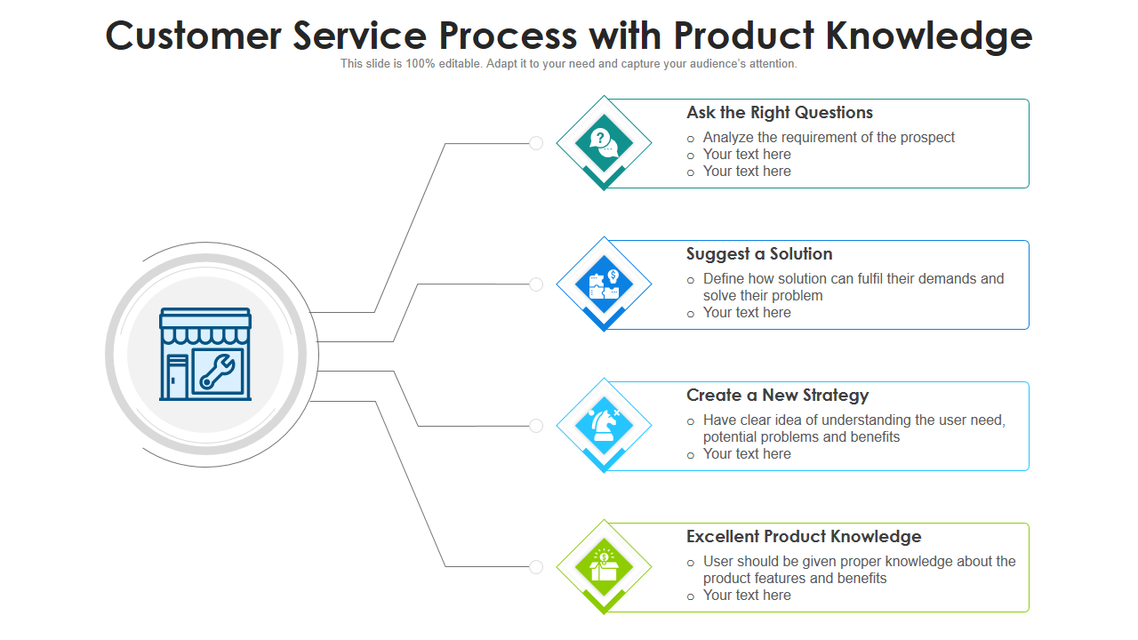 Customer Service Process with Product Knowledge 