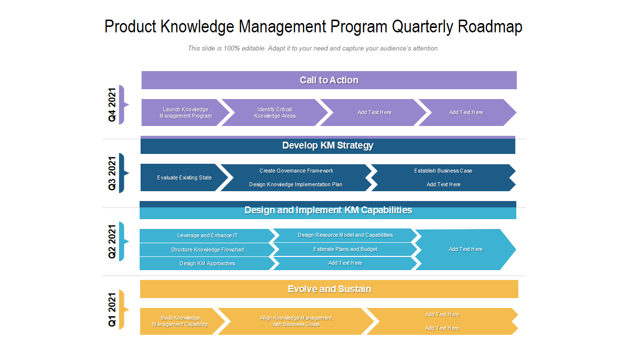 Product Knowledge Management Program Quarterly Roadmap 