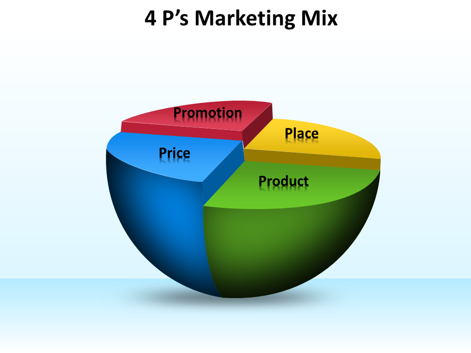 4 P's Marketing Diagram