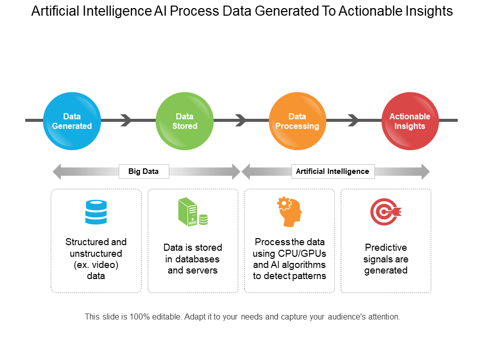 Artificial Intelligence Process Data Generated to Actionable Insights PPT template