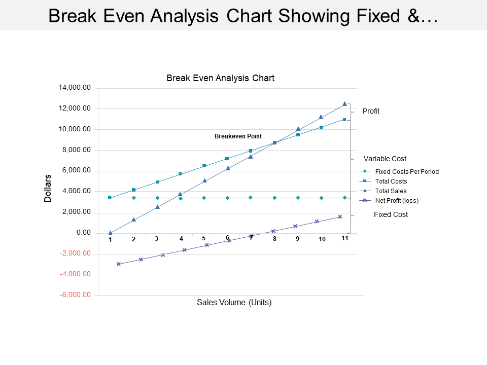 Break Even Analysis Chart Showing Fixed And Total Costs