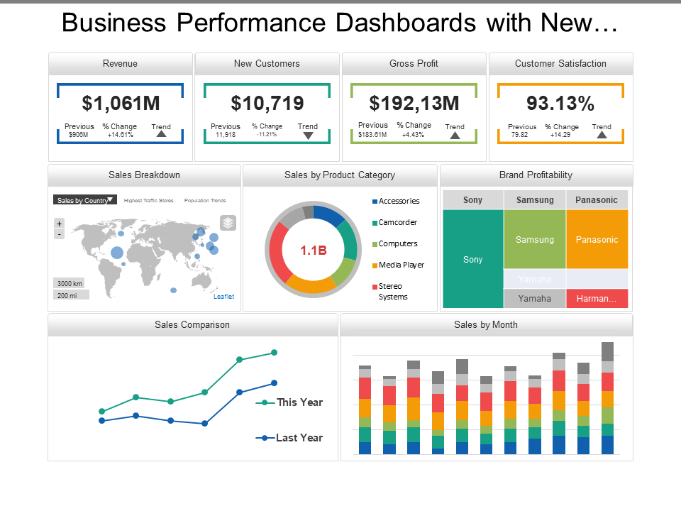 Business Performance Dashboards With New Customers And Gross Profit