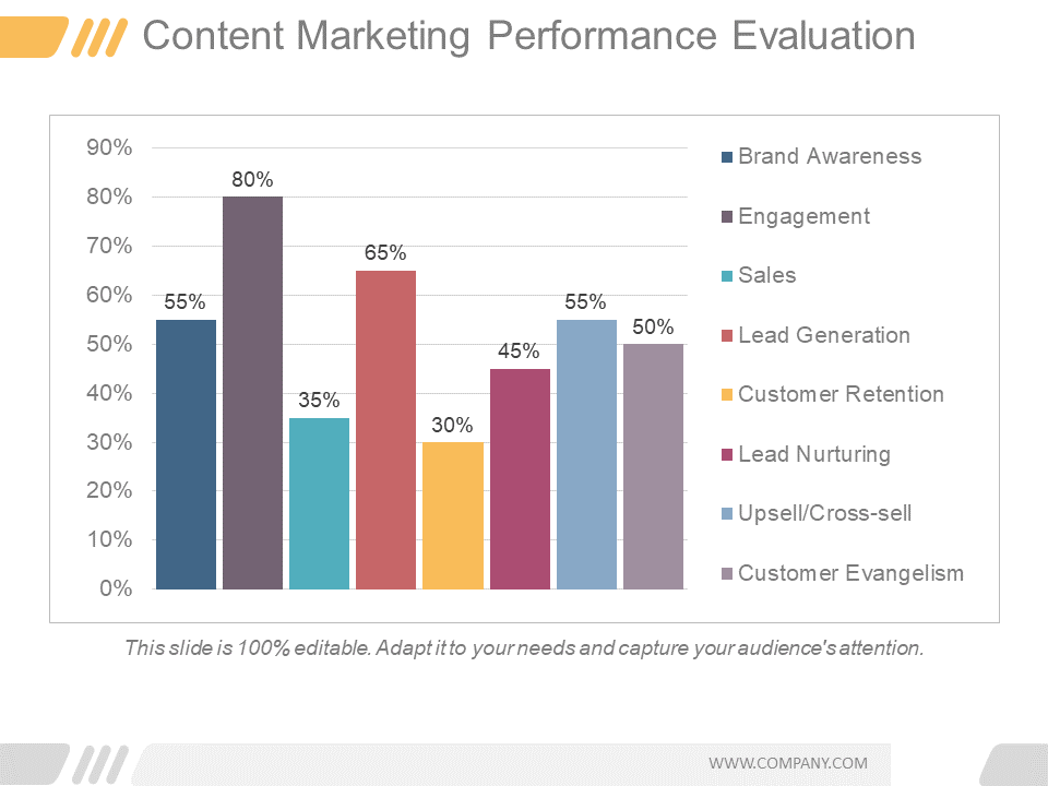 Content Marketing Performance Evaluation