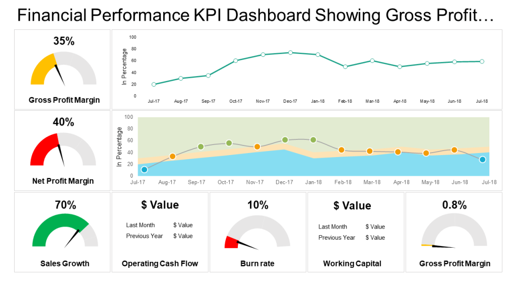 Financial Performance KPI Dashboard Showing Gross Profit Margin